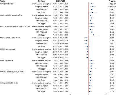 Causal role of immune cells in Hashimoto’s thyroiditis: Mendelian randomization study